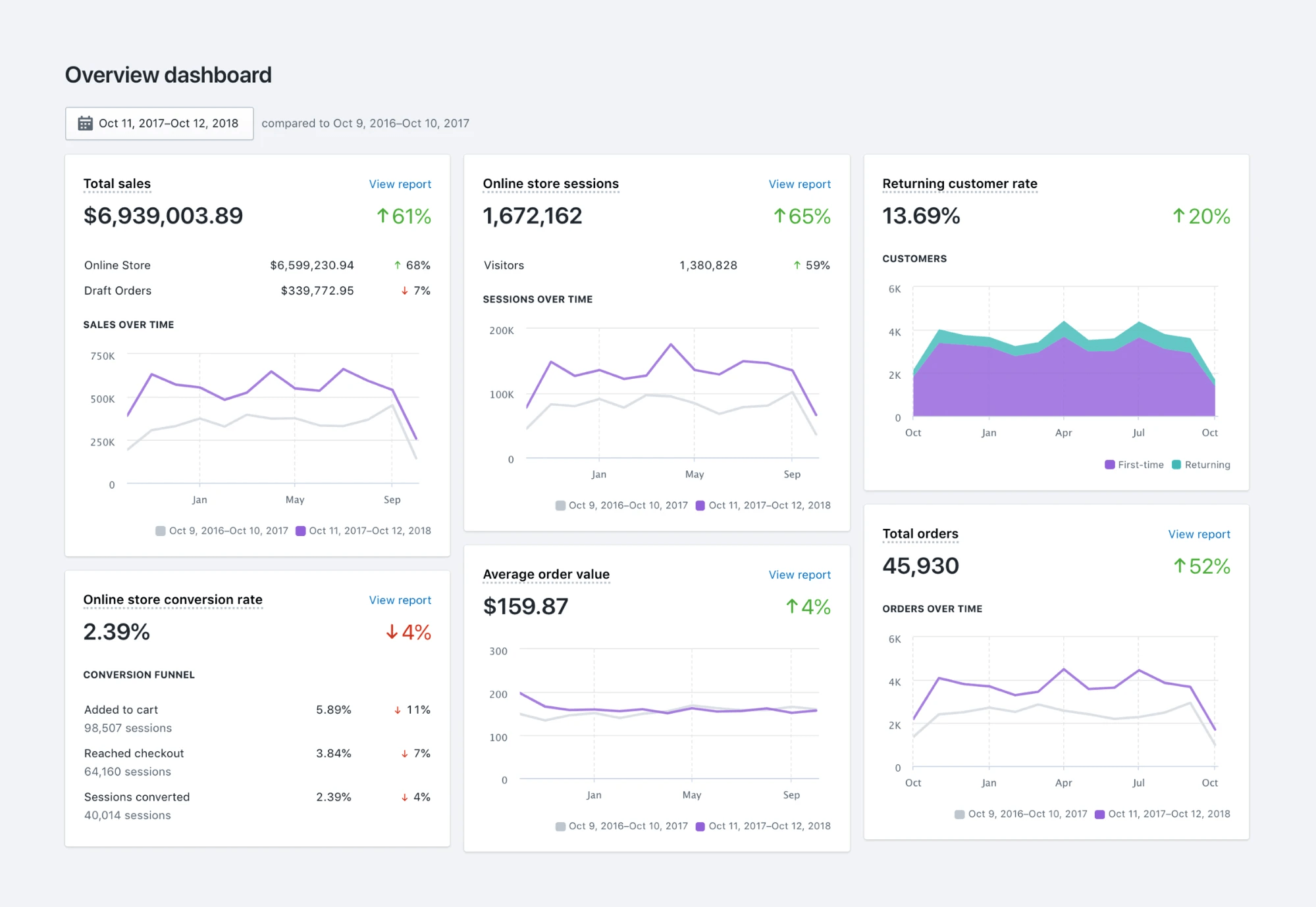 Shopify POS: Reports overview